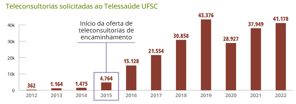 Teleconsultorias_solicitadas_ao_Telessa_de_UFSC