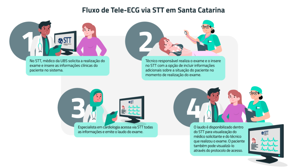 Fluxo-Tele-ECG